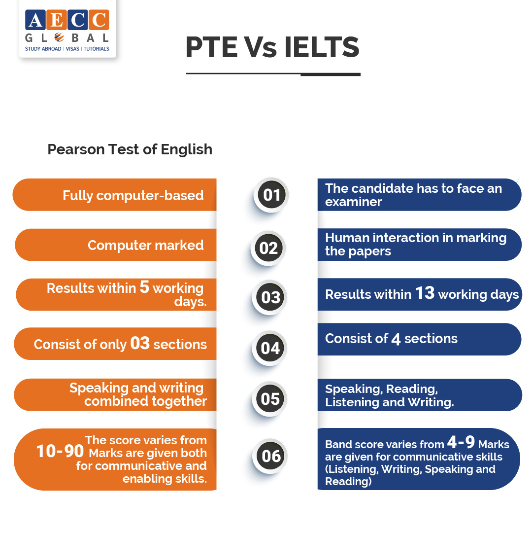 Pte Exam Preparation Tips