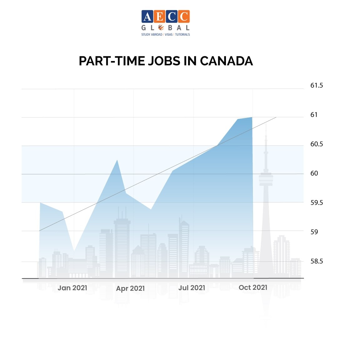 Part time jobs in Canada